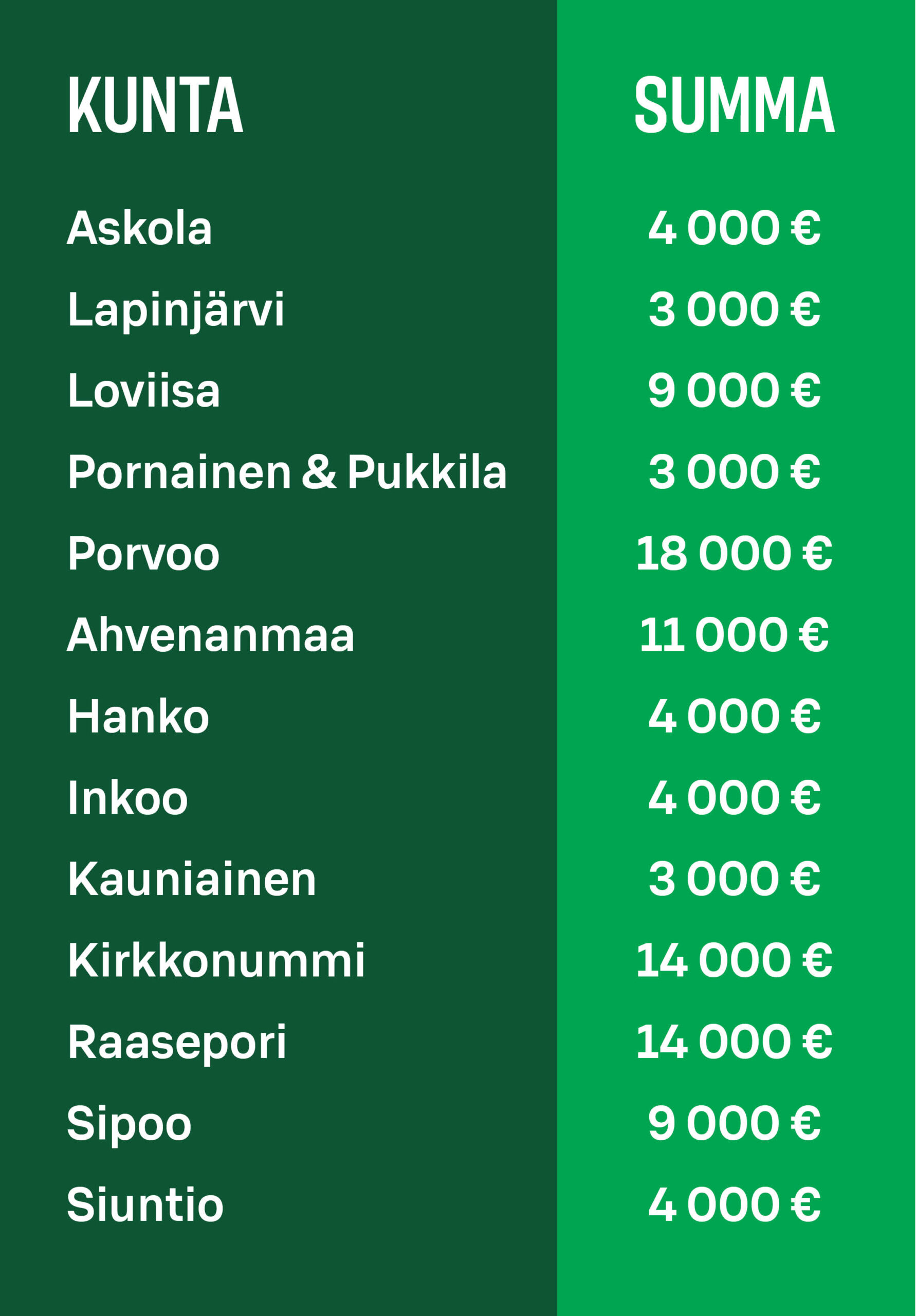 Lahjoitussummat-alueittan
