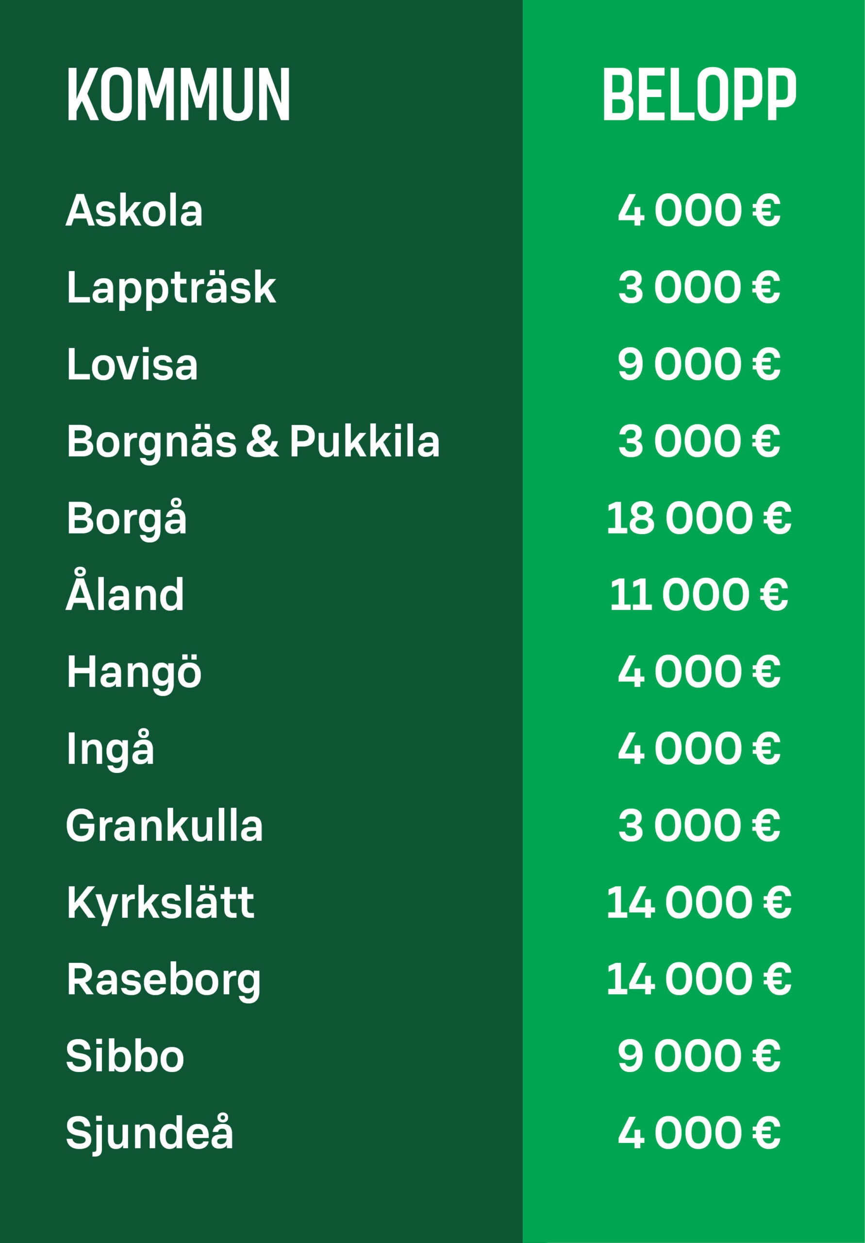 Lahjoitussummat-alueittan2